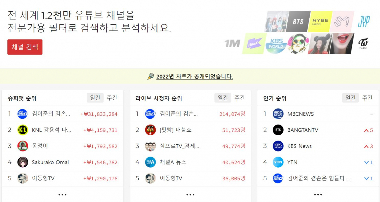 This screengrab of the Playboard website shows that Kim Ou-joon's YouTube channel is leading the daily list for super chat for Wednesday. (Playboard)