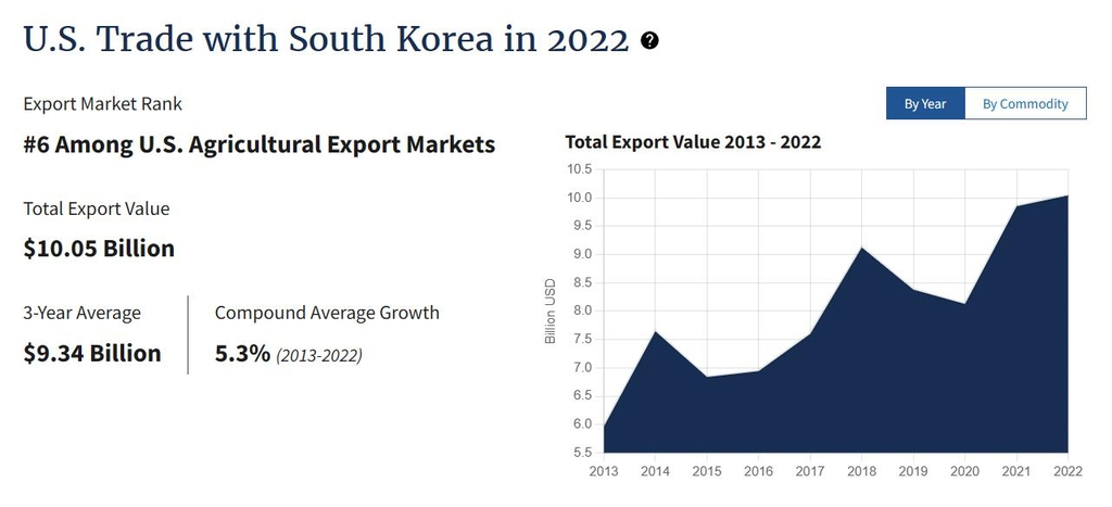 A captured image shows the data of U.S. agricultural products to South Korea in 2022. (US Department of Agriculture)