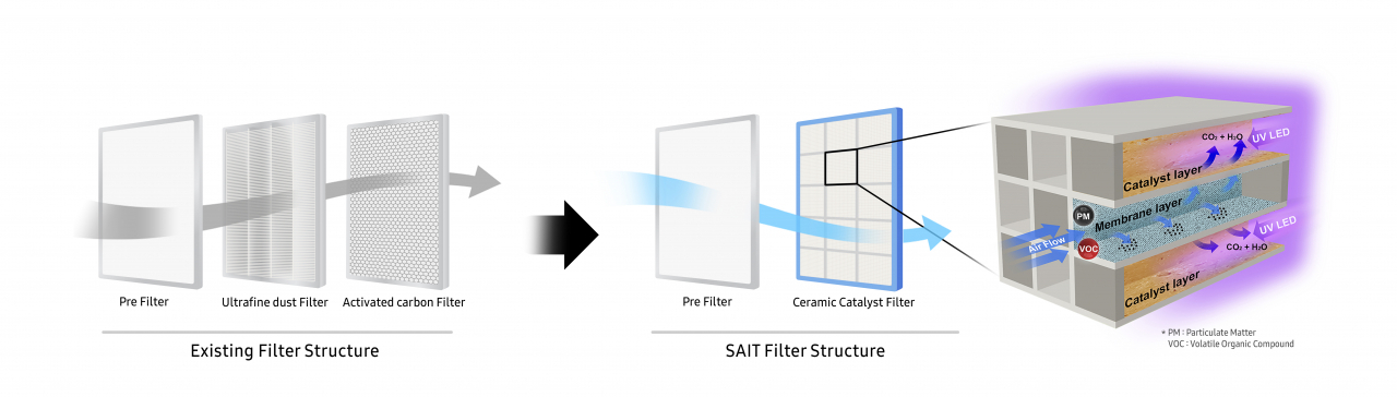Graphic images of the world’s first air purification filter technology developed by the Samsung Advanced Institute of Technology (Samsung Electronics)