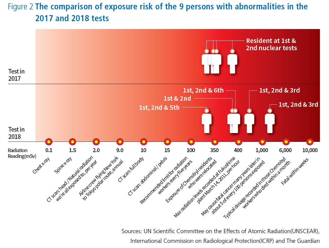 The comparison of exposure risk of the nine North Korean escapees with abnormalities in the 2017 and 2018 tests. (Transitional Justice Working Group)