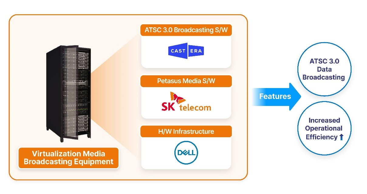SK Telecom's new next-generation broadcast solution (SK Telecom)
