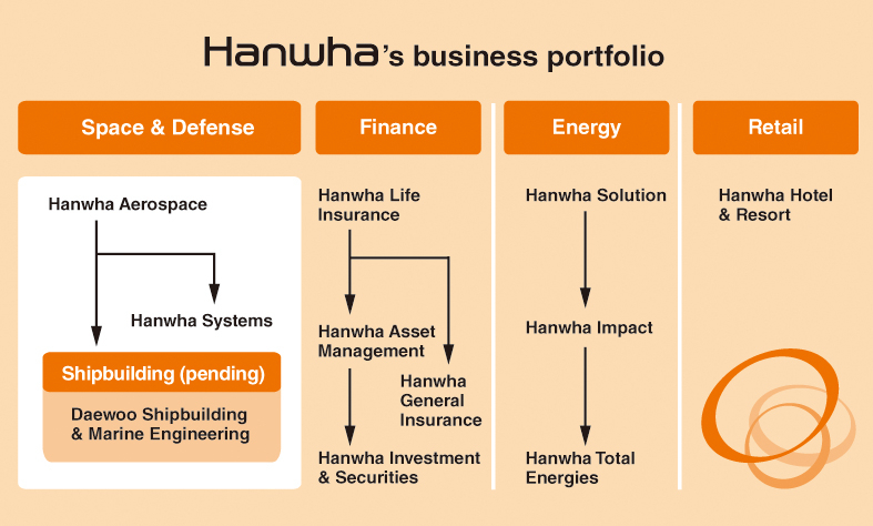 Hanwha Group's business porfolio (The Korea Herald)
