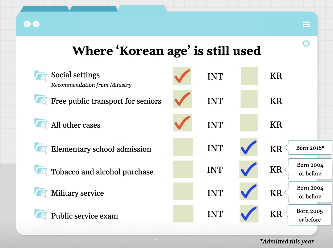 Korea's age system set to change, but some exceptions remain프린트화면