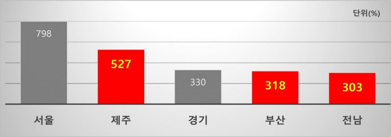 This table shows the top five regions in South Korea that recorded the highest growth rate in the number of transactions by Vietnamese tourists in the first half of the year. From left: Seoul (798 percent), Jeju Island (527 percent), Gyeonggi Province (330 percent), Busan (318 percent), and South Jeolla Province (303 percent) (BC Card)