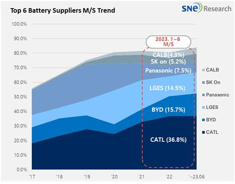 This graph shows the market shares of key global battery makers in the first half ending in June. (Yonhap)