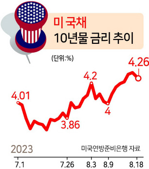 美 금리쇼크 中 ‘국채덤핑’…글로벌 경제 안보 뉴노멀