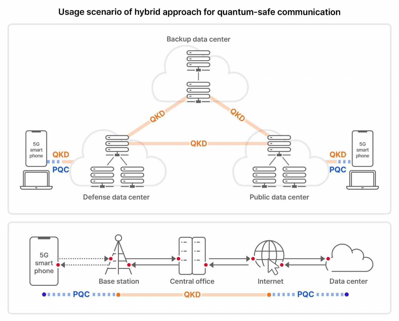 An image of usage scenario of hybrid approach for quantum-safe communication suggested by SK Telecom (SK Telecom)
