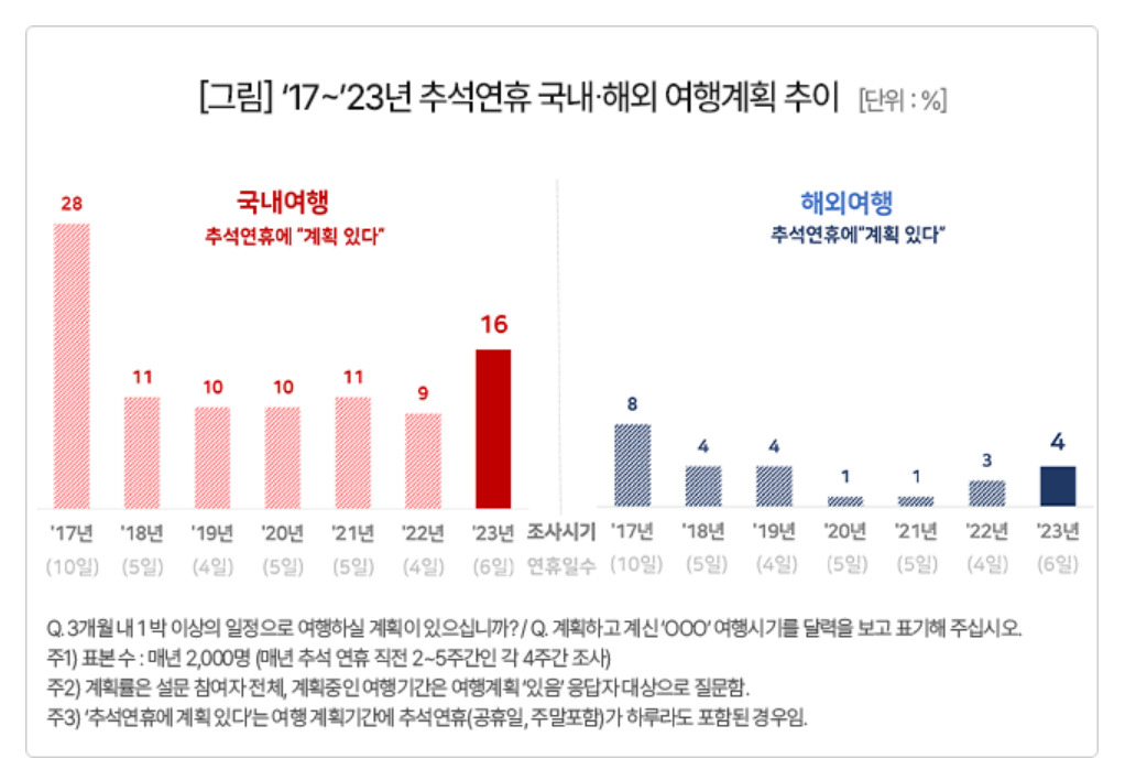 Consumer Insight's weekly survey on travel plans and patterns during the Chuseok holiday (Consumer Insight)