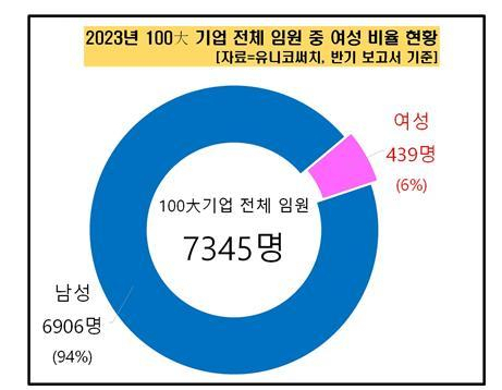 This graph provided by UnicoSearch Inc. shows 6 percent of the total of 7,345 executives at the top 100 companies in South Korea were women in the first half of this year. (Yonhap)
