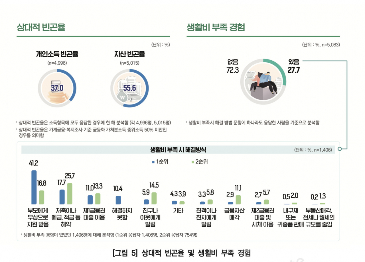 A study by the Seoul Metropolitan Government and the Seoul Institute reveals that the total poverty rate based on the youth population's personal income reached 37 percent, while 55.6 percent lived in asset poverty. Some 27.7 percent of those surveyed also said they had experienced a lack of living expenses. (Seoul Institute)