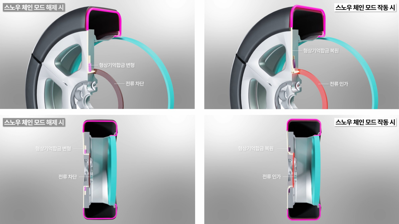 On the left is a tire with snow chain mode off, where shape memory alloy modules are retracted in an 