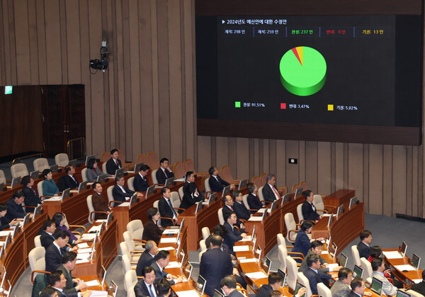 The National Assembly approves the 2024 budget bill, encompassing the first R&D budget reduction in over three decades, during the second plenary session at Yeouido, Seoul, on Thursday. (Newsis)