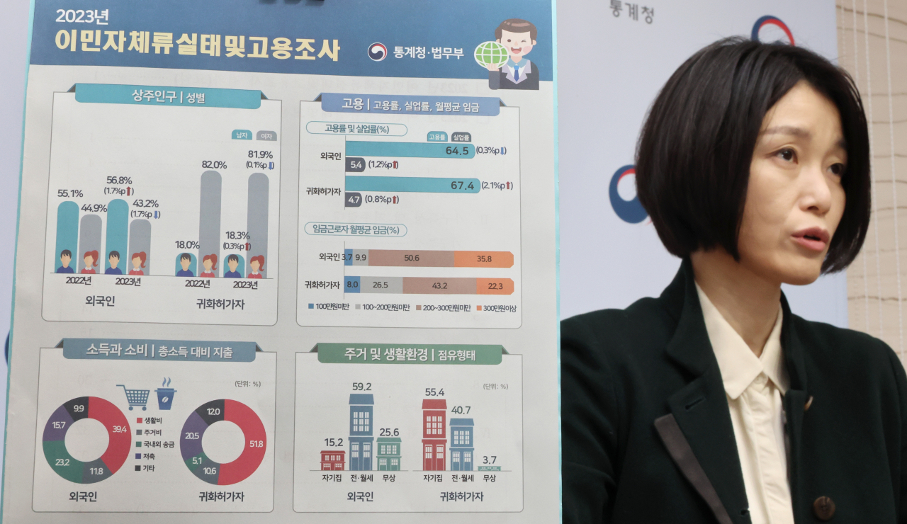 Lim Kyung-eun, a senior official at Statistics Korea, announces the outcomes of the agency's 2023 Immigrant Stay and Employment survey on Dec. 18. The number of immigrants aged 15 and above reached 1.48 million as of May, compared with 1.35 million tallied a year earlier, according to the survey. (Yonhap)