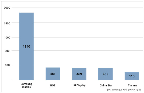 Number of patents owned by global display makers in the US. (Wert Intelligence)
