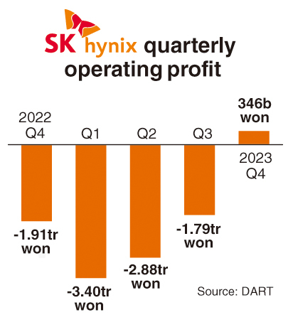 SK hynix quarterly profit (Graphics by The Korea Herald)