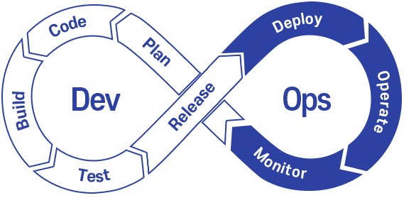 Diagram of Fescaro's DevOps development system (Fescaro)
