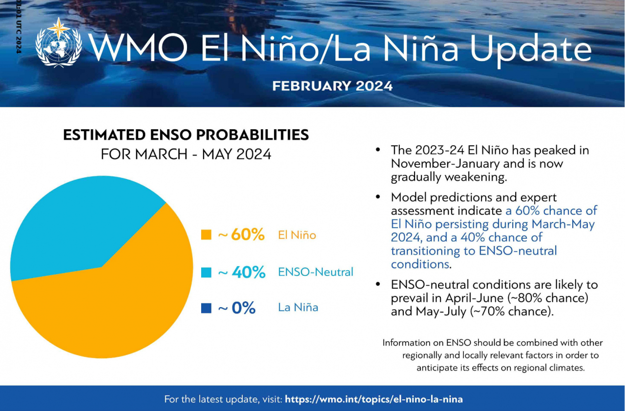 The World Meteorological Organization's El Nino and La Nina Update for February 2024 (WMO)