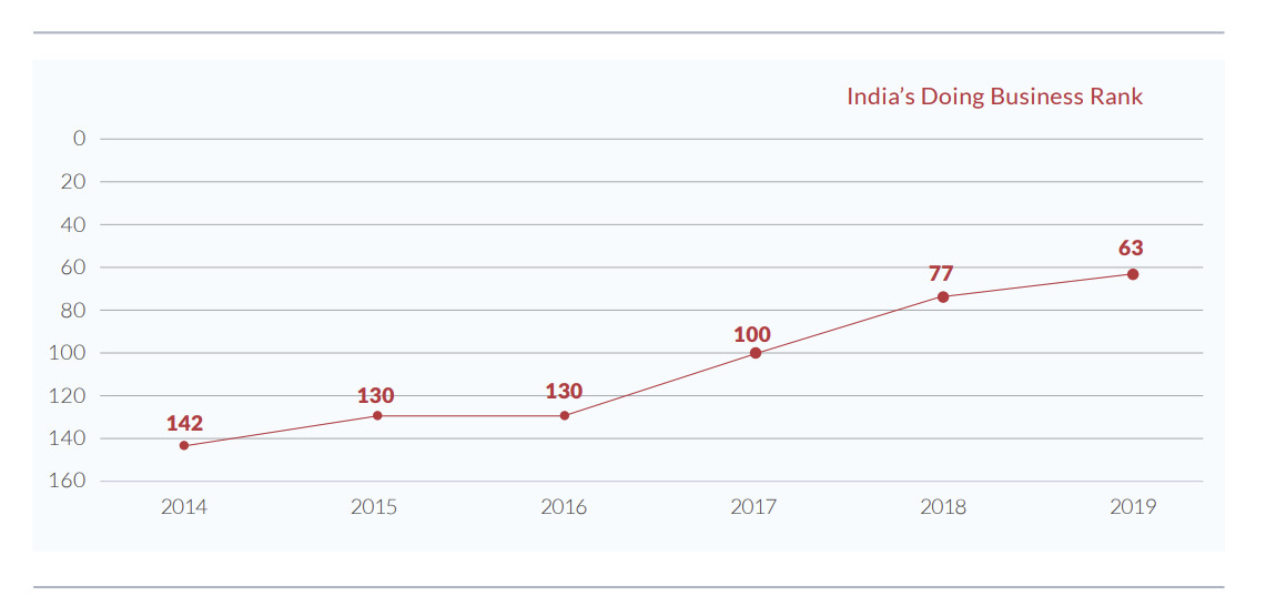 Graph showing the changes in India's ranking on the World Bank's 