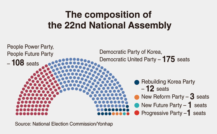 The composition of the 22nd National Assembly in seats is outlined in this graphic image. (National Election Commission/Yonhap)