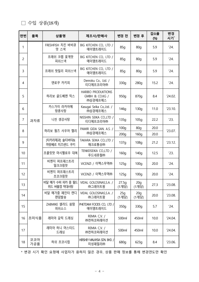 This list provided by the Korea Consumer Agency shows the 18 imported products, which were found to have downsized their content in the Q1 inspection. (Korea Consumer Agency)