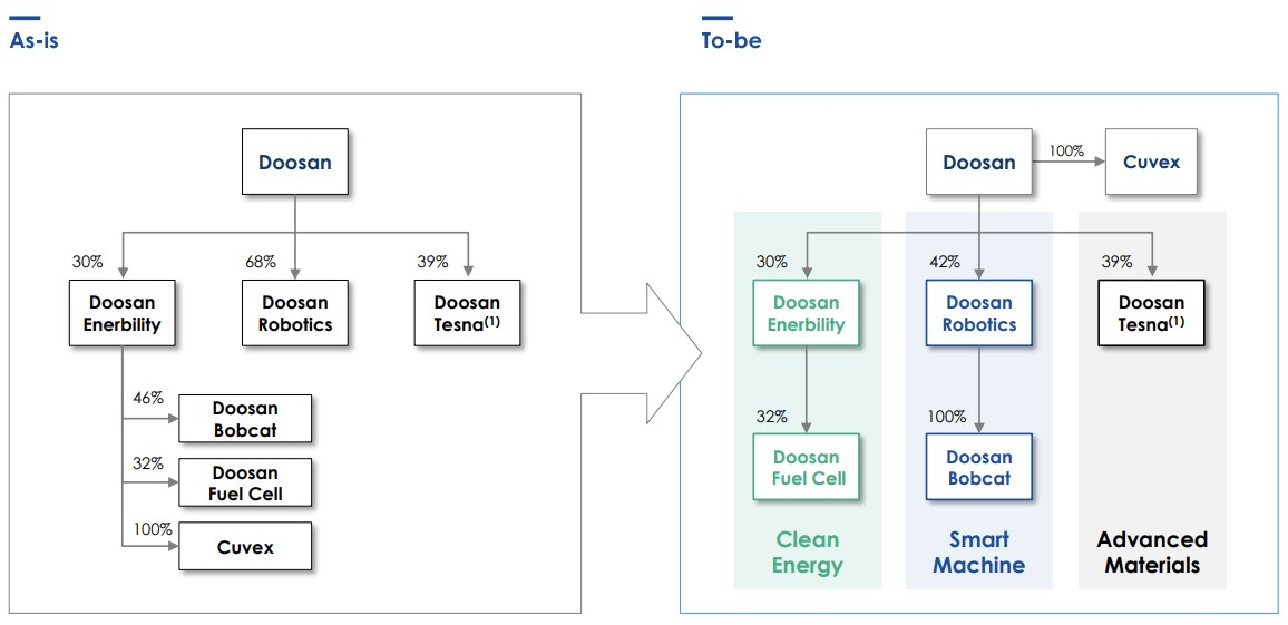 Doosan Group's affiliates restructuring plan (Doosan Group)