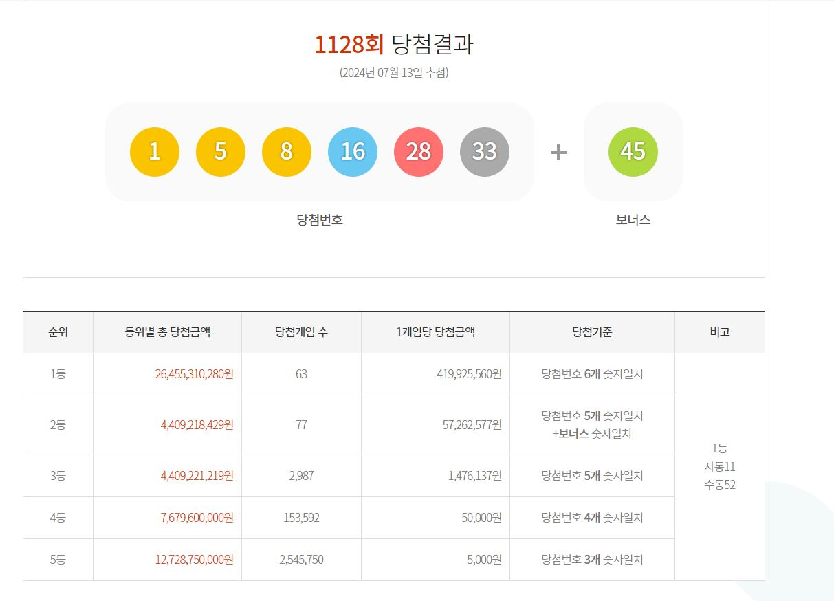 This screengrab of the Donghaeng Lottery homepage shows the winning numbers, the number of winners, and the amount of winnings of the last week’s Lotto, announced on Saturday. (Donghaeng Lottery)