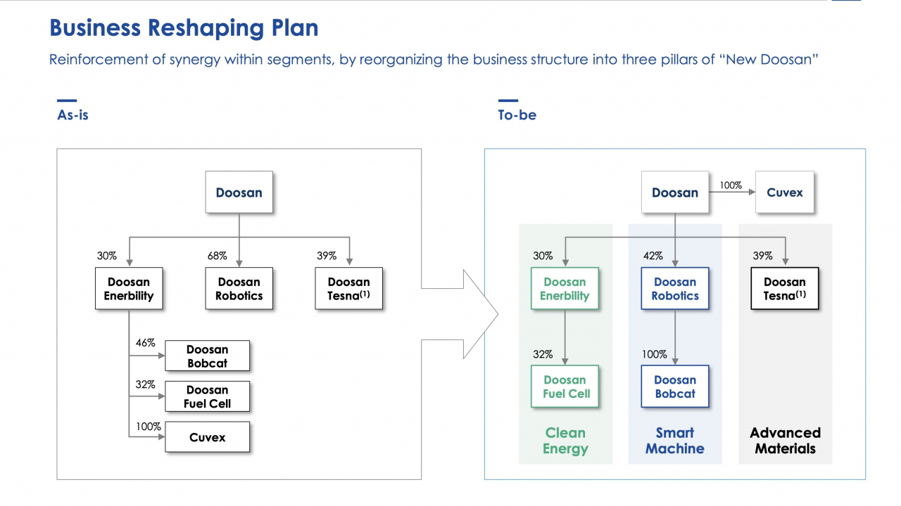 Doosan Group's affiliates restructuring plan (Doosan Group)