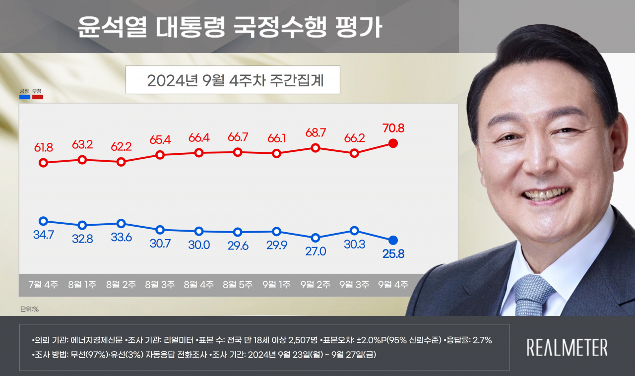 This image, provided by the local pollster Realmeter on Monday, shows the approval ratings of President Yoon Suk Yeol's performance. (Realmeter)