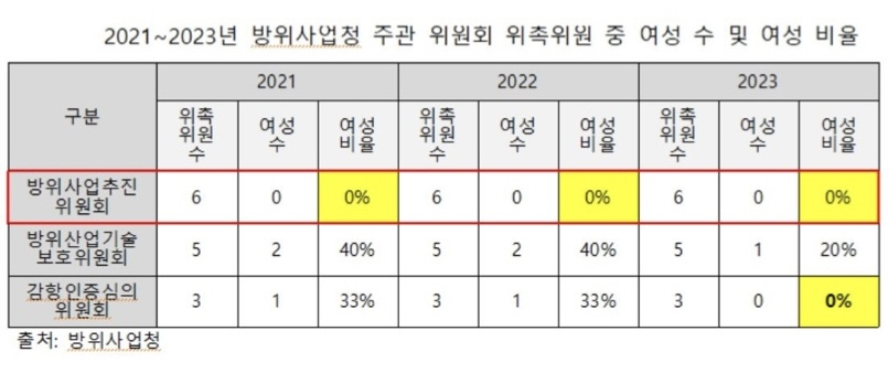 2021-2023년 방위사업청 주관 위원회 위촉위원 중 여성 수 및 여성 비율 [부승찬 의원실 제공]