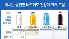 한국인 하루 2잔 우유 섭취 권장, 그 이유는?