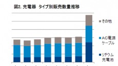 일본, '포켓몬 고' 특수로 스마트폰, 보조배터리 판매 급증