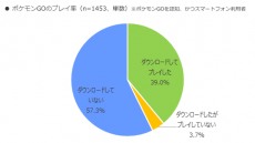 일본 내 '포켓몬 고' 인지도 92.6%...스마트폰 유저 40% "포켓몬고 해봤다"