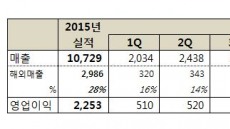 넷마블, 3분기 매출 3594억원… 해외매출 비중 56% 청신호