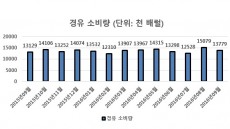 SUV 판매 확대로 본 디젤의 부활