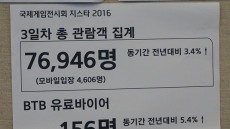 ‘지스타 2016’ 3일차 집객 76,946명