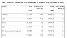 삼성 갤노트7 사태로 점유율 늘어난 업체는 애플 아닌 어디?