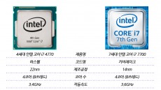 7세대 코어 i7 프로세서, 3년 전 동급 CPU와 비교해 보면?