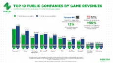 텐센트-소니 등 10개 업체, 전세계 게임매출 54% 차지