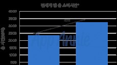 앱애니, 3분기 모바일시장 지출-다운로드 건수 최대치 기록