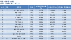 '리그오브레전드' 추격하는 '배틀그라운드', 주간 점유율 차이 단 1.16%!