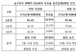 [농구토토] 농구팬 71%,“우리은행, KDB생명 꺾고 10연승 거둔다”