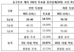 [농구토토] 농구팬 54%, “KCC-모비스, 박빙 승부 펼칠 것”