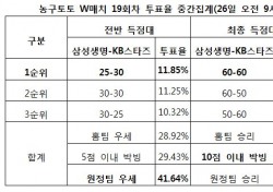 [농구토토] 농구팬 41%, “삼성생명-KB스타즈 박빙승부 전망”