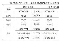 [농구토토] 농구팬 47%, “KCC, 오리온 꺾고 정규시즌 우승 노릴 것”