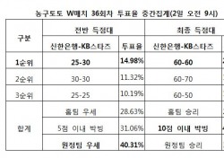 [농구토토] 농구팬 41%, “신한은행-KB스타즈, 박빙 승부 예상”
