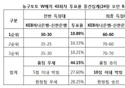 [농구토토] 농구팬 40%, “KEB하나은행-신한은행, 박빙 승부 예상”