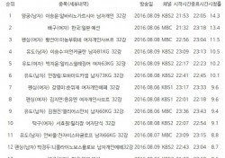 KBS, 올림픽 중계 시청률 상위 30개 종목 중 19개 차지