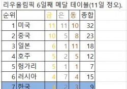 [올림픽 메달 테이블] 6일째 한국 금메달 4개 7위, 일본은 3위로 급상승