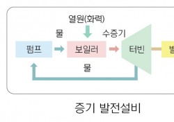 현대重, 세계 최초 차세대 발전설비 원천기술 한전과 개발