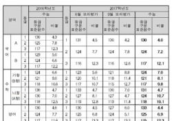 2017 수능 등급컷 수면 위…"수학 만점자 대폭 줄어"